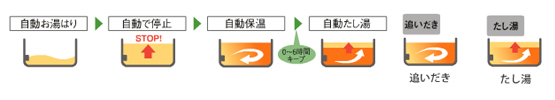 フルオートタイプエコキュート