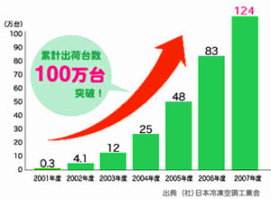 エコキュート 家庭用ヒートポンプ給湯器出荷台数