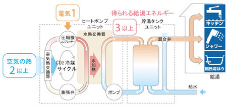 エコキュートのしくみ
